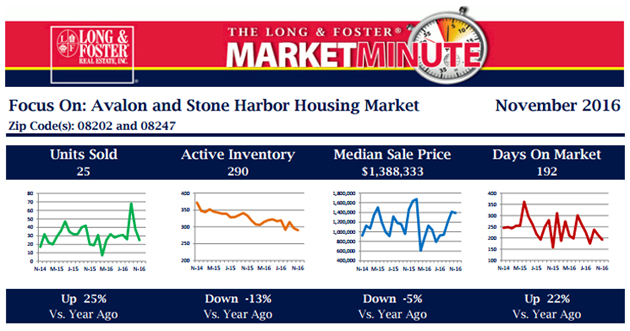 Long and Foster Market Minute Report