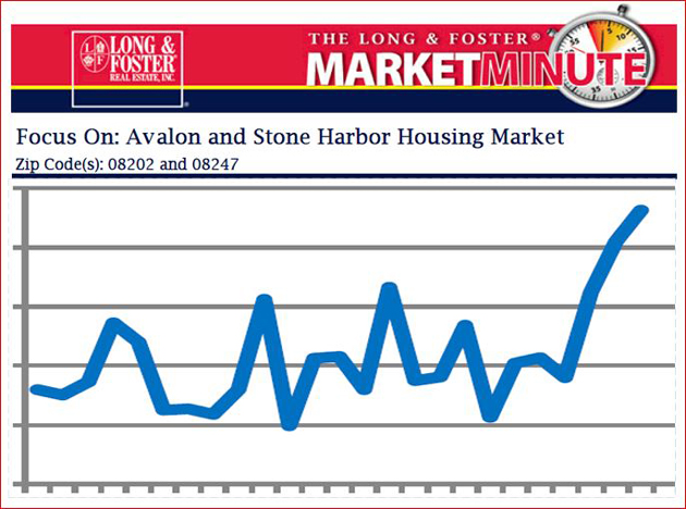 View The Long & Foster Market Minute