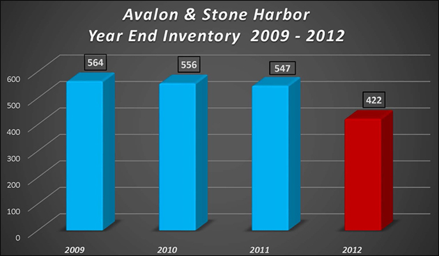 Sales Up, Inventory Down