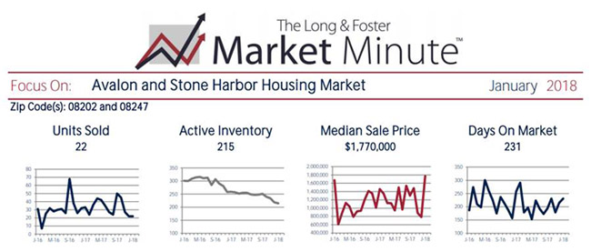 The Long & Foster Market Minute Report