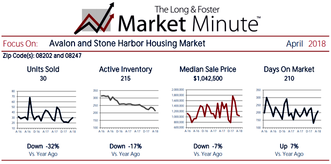 The Long & Foster Market Minute