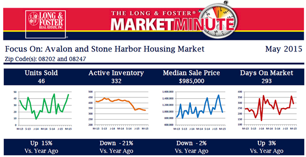 Market Minute Report - May 2015