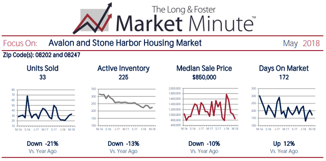 May 2018 Market Minute Report