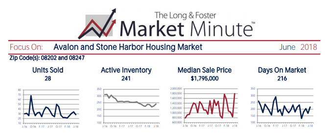 June Market Minute Report