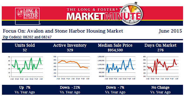 The Long & Foster Market Minute Report