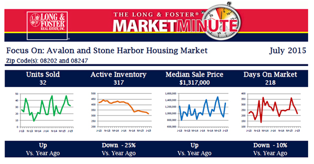 The Long & Foster Market Minute