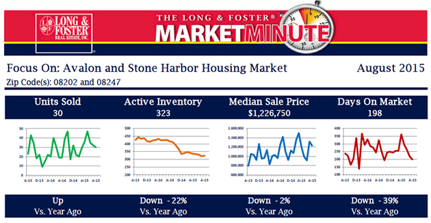 The Long & Foster Market Minute Report