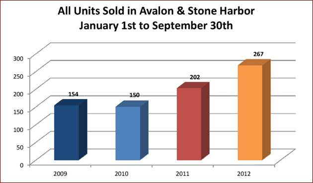 Market Stats - Unites Sold