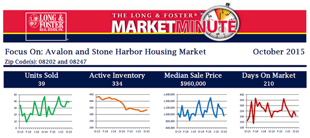 The Long & Foster Market Mintue Report