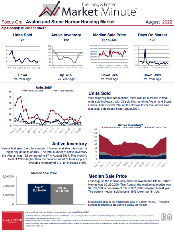 August 2022 Market Minute Part 1